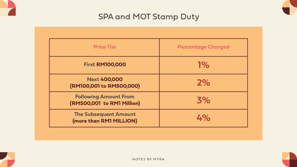 Find Out How Much The Stamp Duty Costs For Your New Home