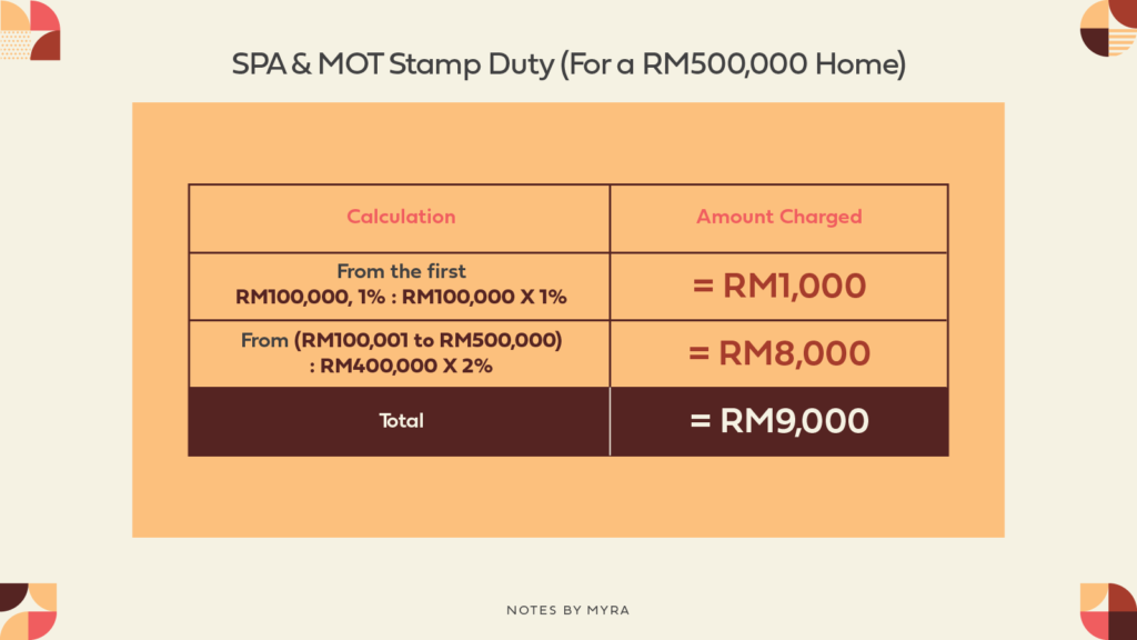 How Much Does The Stamp Duty For Your New Home Cost